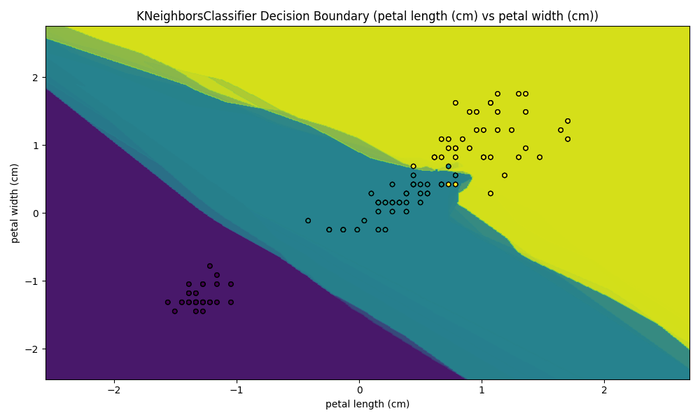 KNeighborsClassifier Decision Boundary